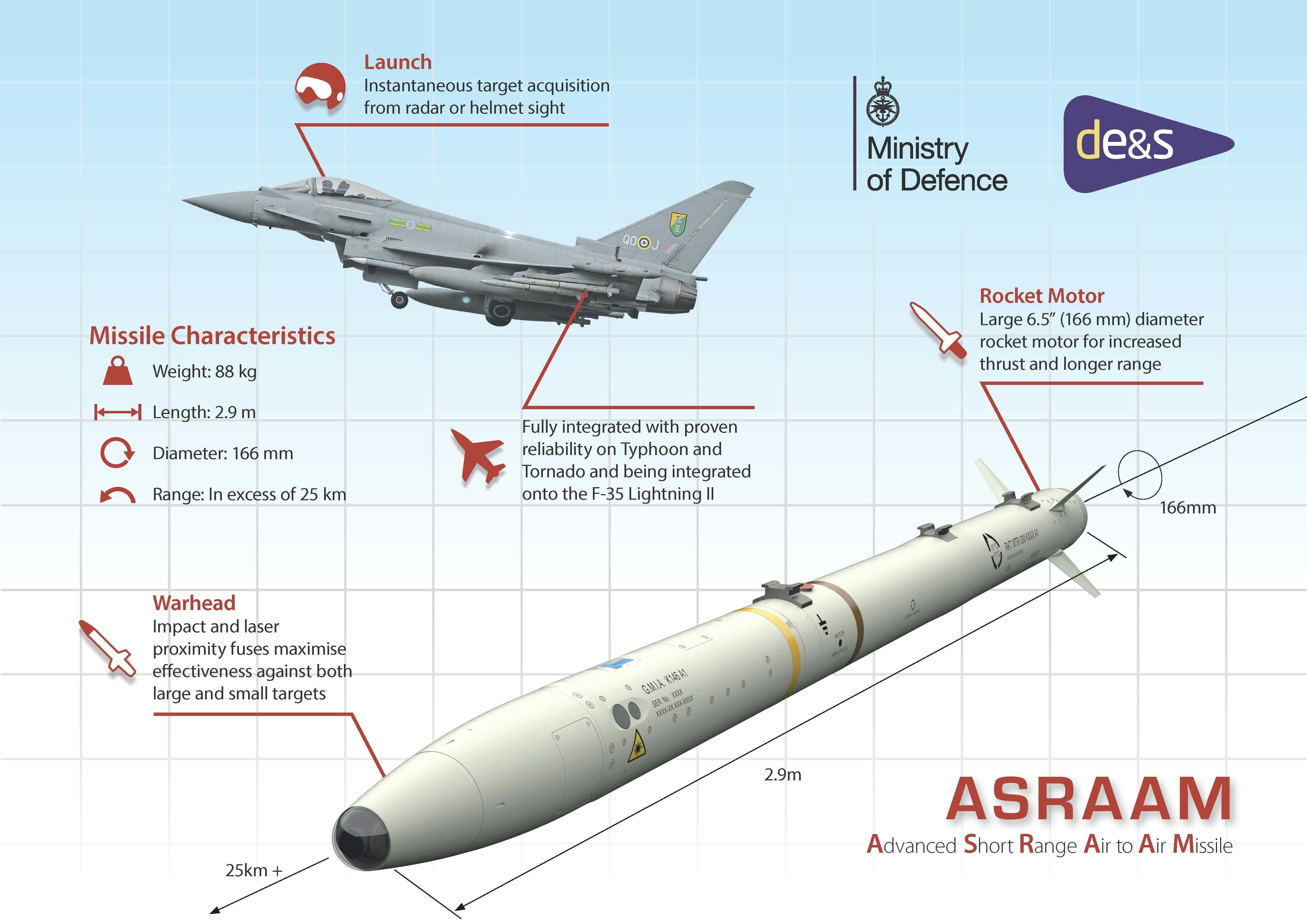 Infographic of the ASRAAM missile. The Ministry of Defence (MOD) has awarded a contract worth around £184 million to ensure the UKs new supersonic stealth combat aircraft will continue to be equipped with the latest air-to-air missile. Designed and manufactured in the UK, ASRAAM is an advanced heat-seeking weapon which will give Royal Air Force (RAF) and Royal Navy F-35B Lightning II pilots, operating from land and the UKs two new aircraft carriers, the ability to defeat current and future air adversaries. The new contract will see MBDA manufacture an additional stockpile of an updated version of the weapon, allowing F-35 combat jets to use the missile beyond 2022. Work to integrate the new missile onto the UKs F-35 fleet will be carried out under a separate contract.