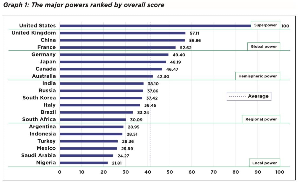 UK Ranked Second Most Powerful Country In The World