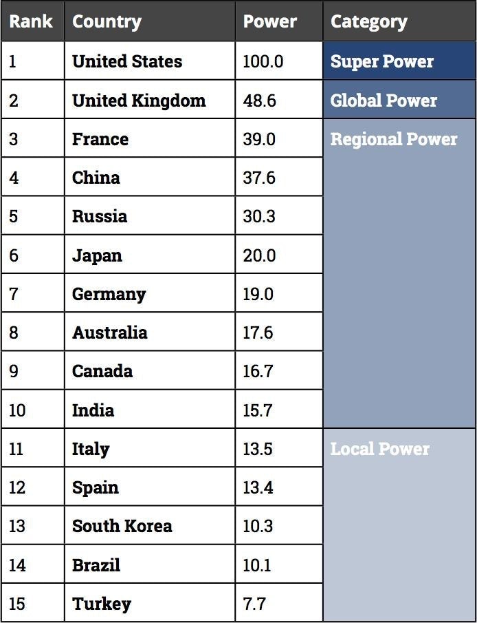 study-finds-uk-is-second-most-powerful-country-in-the-world